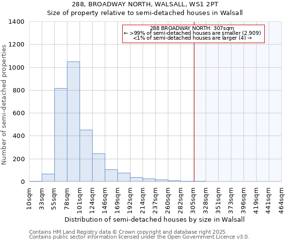 288, BROADWAY NORTH, WALSALL, WS1 2PT: Size of property relative to semi-detached houses houses in Walsall