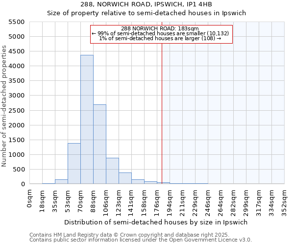 288, NORWICH ROAD, IPSWICH, IP1 4HB: Size of property relative to semi-detached houses houses in Ipswich