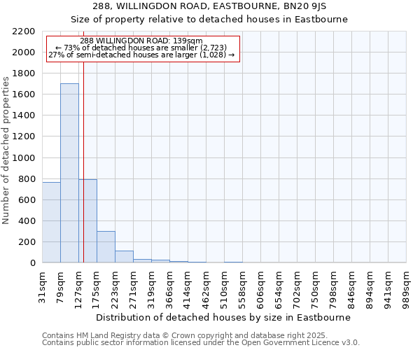 288, WILLINGDON ROAD, EASTBOURNE, BN20 9JS: Size of property relative to detached houses houses in Eastbourne