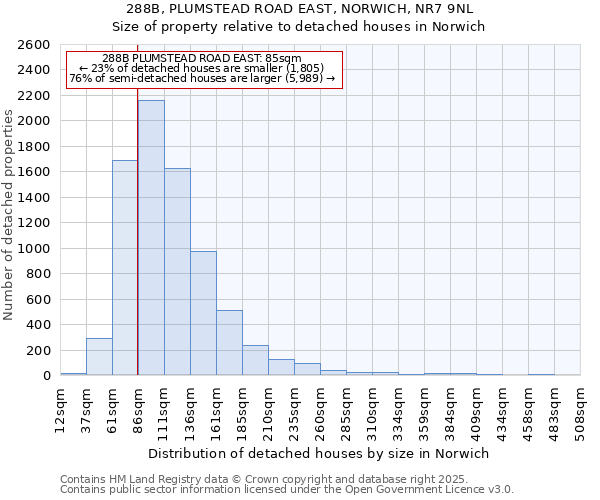 288B, PLUMSTEAD ROAD EAST, NORWICH, NR7 9NL: Size of property relative to detached houses in Norwich