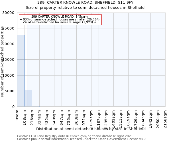 289, CARTER KNOWLE ROAD, SHEFFIELD, S11 9FY: Size of property relative to semi-detached houses houses in Sheffield