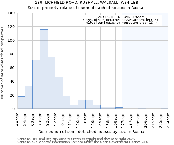 289, LICHFIELD ROAD, RUSHALL, WALSALL, WS4 1EB: Size of property relative to semi-detached houses houses in Rushall