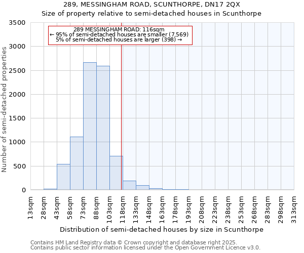 289, MESSINGHAM ROAD, SCUNTHORPE, DN17 2QX: Size of property relative to semi-detached houses houses in Scunthorpe