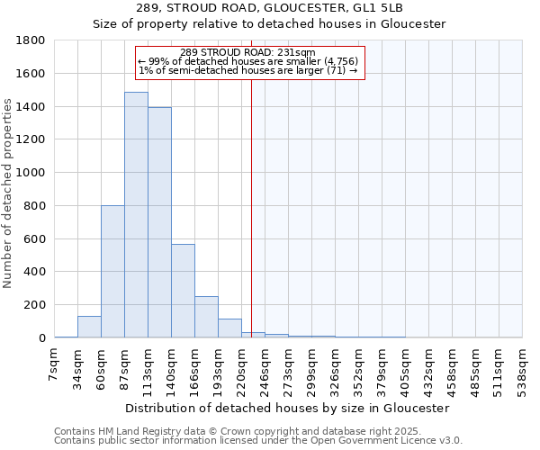 289, STROUD ROAD, GLOUCESTER, GL1 5LB: Size of property relative to detached houses in Gloucester