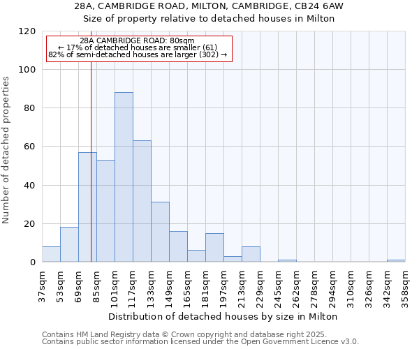 28A, CAMBRIDGE ROAD, MILTON, CAMBRIDGE, CB24 6AW: Size of property relative to detached houses houses in Milton