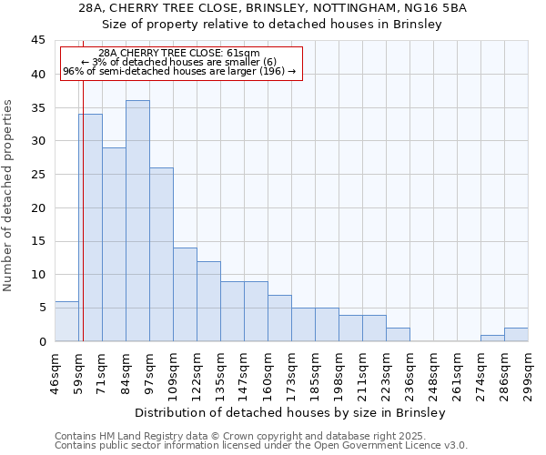 28A, CHERRY TREE CLOSE, BRINSLEY, NOTTINGHAM, NG16 5BA: Size of property relative to detached houses houses in Brinsley