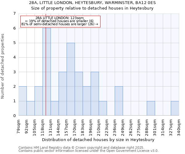 28A, LITTLE LONDON, HEYTESBURY, WARMINSTER, BA12 0ES: Size of property relative to detached houses houses in Heytesbury