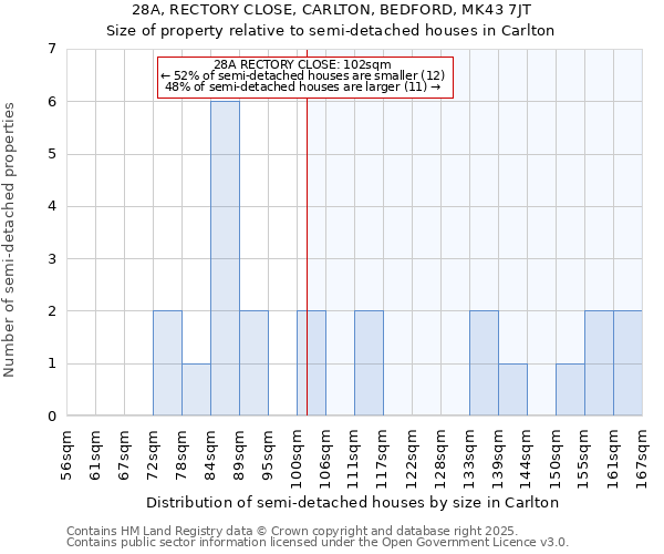 28A, RECTORY CLOSE, CARLTON, BEDFORD, MK43 7JT: Size of property relative to semi-detached houses houses in Carlton