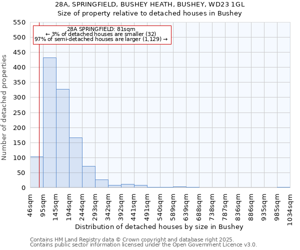 28A, SPRINGFIELD, BUSHEY HEATH, BUSHEY, WD23 1GL: Size of property relative to detached houses houses in Bushey