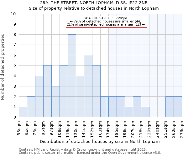 28A, THE STREET, NORTH LOPHAM, DISS, IP22 2NB: Size of property relative to detached houses houses in North Lopham
