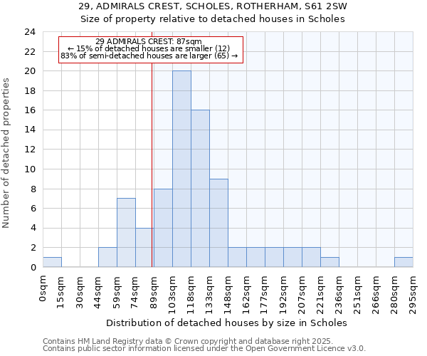 29, ADMIRALS CREST, SCHOLES, ROTHERHAM, S61 2SW: Size of property relative to detached houses houses in Scholes