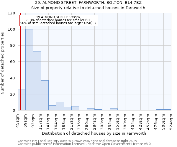 29, ALMOND STREET, FARNWORTH, BOLTON, BL4 7BZ: Size of property relative to detached houses houses in Farnworth