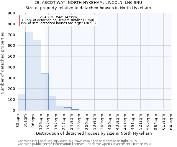 29, ASCOT WAY, NORTH HYKEHAM, LINCOLN, LN6 9NU: Size of property relative to detached houses houses in North Hykeham