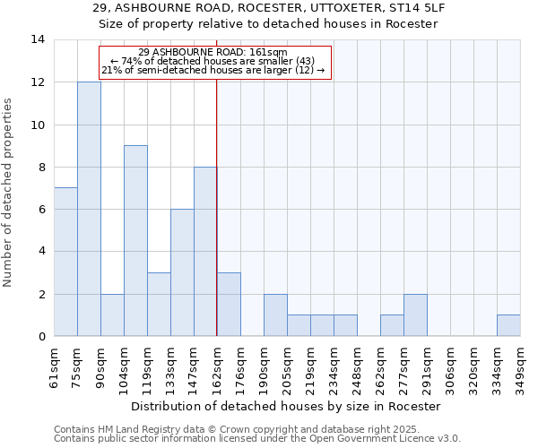29, ASHBOURNE ROAD, ROCESTER, UTTOXETER, ST14 5LF: Size of property relative to detached houses houses in Rocester