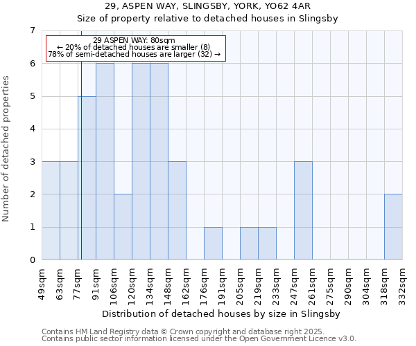 29, ASPEN WAY, SLINGSBY, YORK, YO62 4AR: Size of property relative to detached houses houses in Slingsby