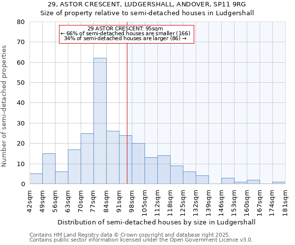 29, ASTOR CRESCENT, LUDGERSHALL, ANDOVER, SP11 9RG: Size of property relative to semi-detached houses houses in Ludgershall