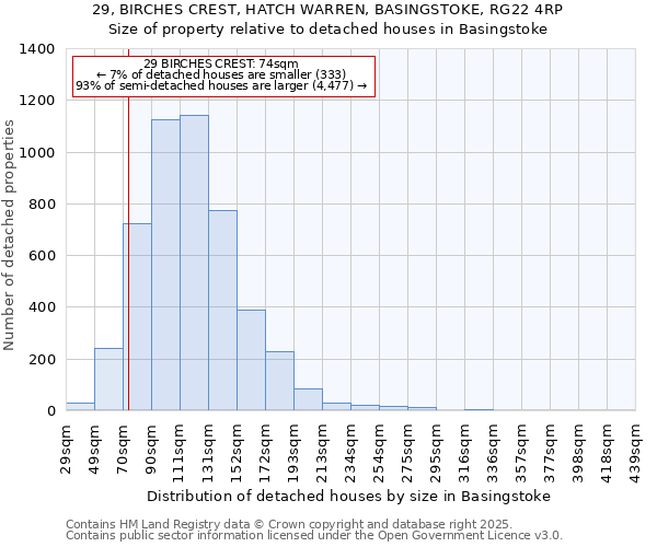 29, BIRCHES CREST, HATCH WARREN, BASINGSTOKE, RG22 4RP: Size of property relative to detached houses houses in Basingstoke