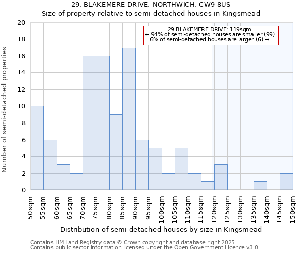 29, BLAKEMERE DRIVE, NORTHWICH, CW9 8US: Size of property relative to semi-detached houses houses in Kingsmead