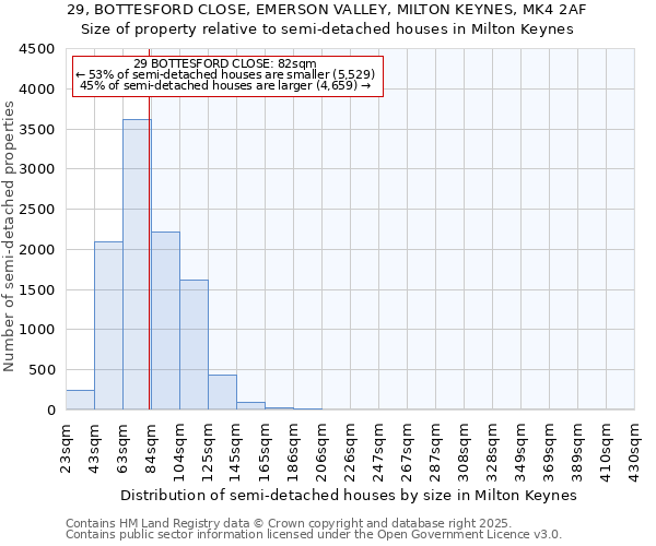 29, BOTTESFORD CLOSE, EMERSON VALLEY, MILTON KEYNES, MK4 2AF: Size of property relative to semi-detached houses houses in Milton Keynes