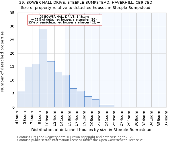 29, BOWER HALL DRIVE, STEEPLE BUMPSTEAD, HAVERHILL, CB9 7ED: Size of property relative to detached houses houses in Steeple Bumpstead