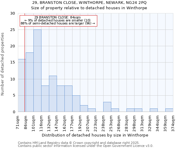 29, BRANSTON CLOSE, WINTHORPE, NEWARK, NG24 2PQ: Size of property relative to detached houses houses in Winthorpe