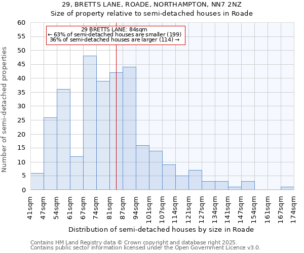 29, BRETTS LANE, ROADE, NORTHAMPTON, NN7 2NZ: Size of property relative to semi-detached houses houses in Roade