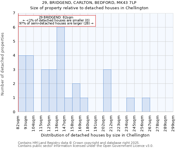 29, BRIDGEND, CARLTON, BEDFORD, MK43 7LP: Size of property relative to detached houses houses in Chellington