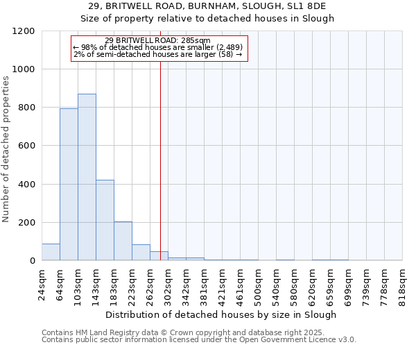 29, BRITWELL ROAD, BURNHAM, SLOUGH, SL1 8DE: Size of property relative to detached houses houses in Slough