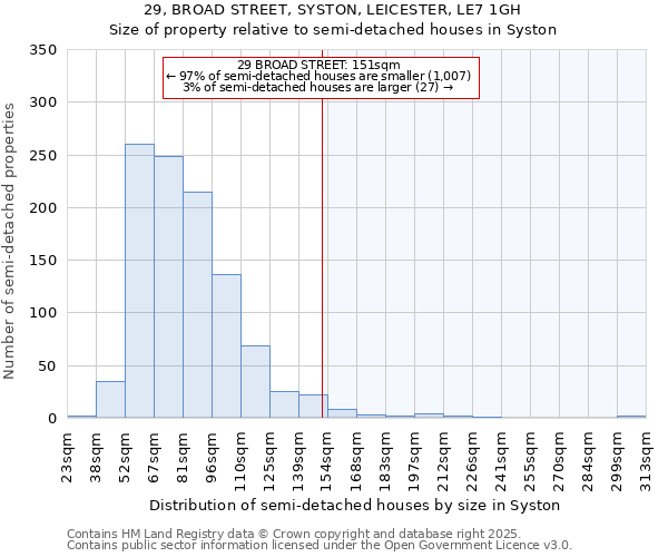 29, BROAD STREET, SYSTON, LEICESTER, LE7 1GH: Size of property relative to semi-detached houses houses in Syston
