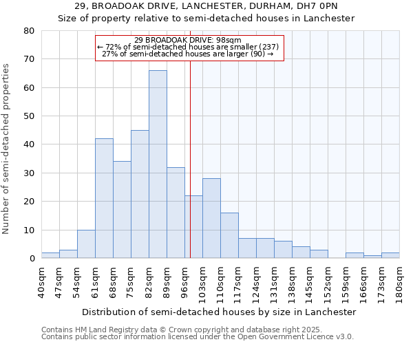 29, BROADOAK DRIVE, LANCHESTER, DURHAM, DH7 0PN: Size of property relative to semi-detached houses houses in Lanchester