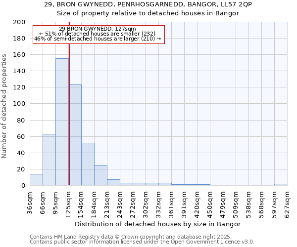29, BRON GWYNEDD, PENRHOSGARNEDD, BANGOR, LL57 2QP: Size of property relative to detached houses houses in Bangor