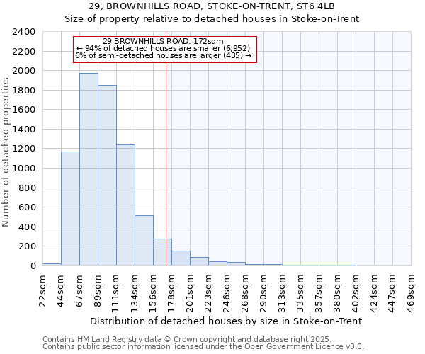 29, BROWNHILLS ROAD, STOKE-ON-TRENT, ST6 4LB: Size of property relative to detached houses houses in Stoke-on-Trent