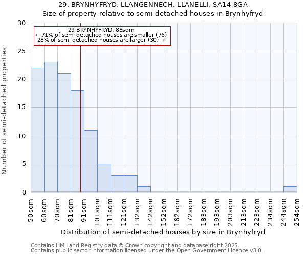 29, BRYNHYFRYD, LLANGENNECH, LLANELLI, SA14 8GA: Size of property relative to detached houses in Brynhyfryd