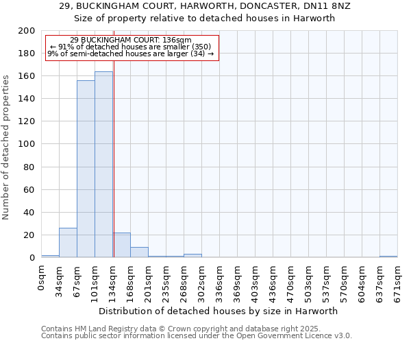 29, BUCKINGHAM COURT, HARWORTH, DONCASTER, DN11 8NZ: Size of property relative to detached houses houses in Harworth