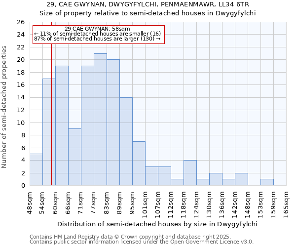 29, CAE GWYNAN, DWYGYFYLCHI, PENMAENMAWR, LL34 6TR: Size of property relative to semi-detached houses houses in Dwygyfylchi