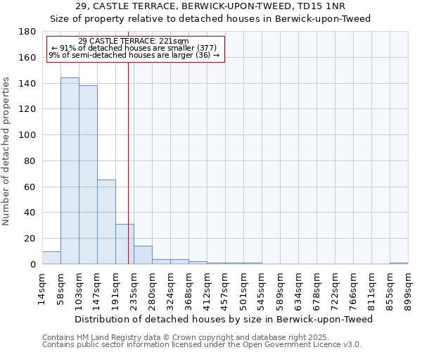 29, CASTLE TERRACE, BERWICK-UPON-TWEED, TD15 1NR: Size of property relative to detached houses houses in Berwick-upon-Tweed
