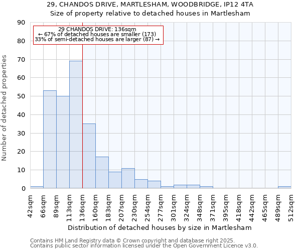 29, CHANDOS DRIVE, MARTLESHAM, WOODBRIDGE, IP12 4TA: Size of property relative to detached houses houses in Martlesham