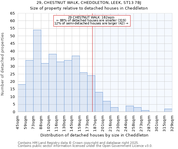 29, CHESTNUT WALK, CHEDDLETON, LEEK, ST13 7BJ: Size of property relative to detached houses houses in Cheddleton