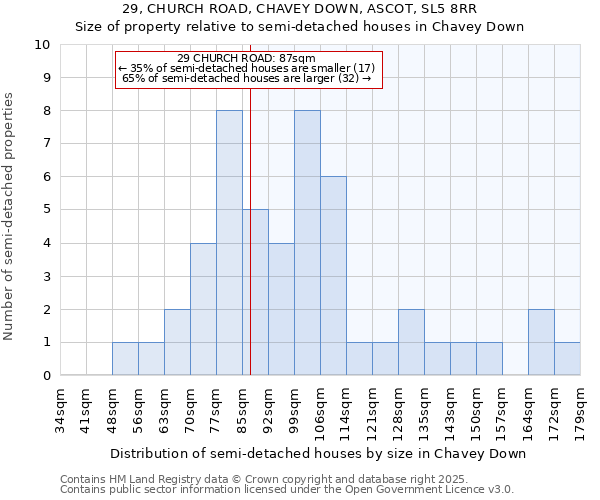 29, CHURCH ROAD, CHAVEY DOWN, ASCOT, SL5 8RR: Size of property relative to semi-detached houses houses in Chavey Down