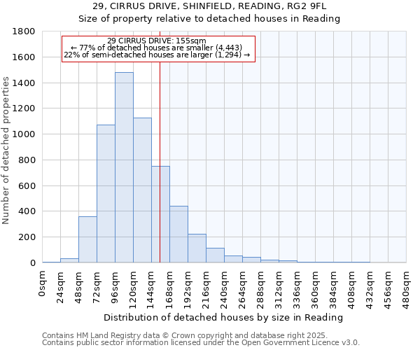 29, CIRRUS DRIVE, SHINFIELD, READING, RG2 9FL: Size of property relative to detached houses houses in Reading