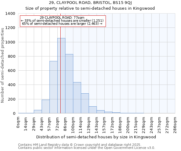 29, CLAYPOOL ROAD, BRISTOL, BS15 9QJ: Size of property relative to semi-detached houses houses in Kingswood