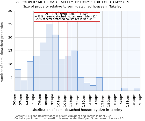 29, COOPER SMITH ROAD, TAKELEY, BISHOP'S STORTFORD, CM22 6FS: Size of property relative to semi-detached houses houses in Takeley