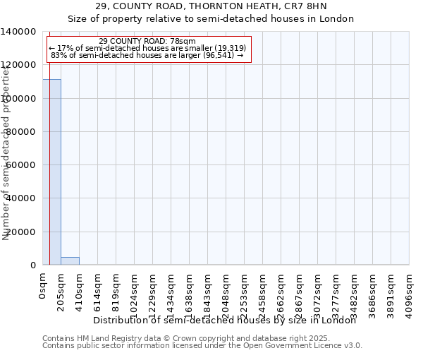 29, COUNTY ROAD, THORNTON HEATH, CR7 8HN: Size of property relative to semi-detached houses houses in London