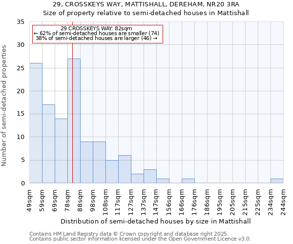 29, CROSSKEYS WAY, MATTISHALL, DEREHAM, NR20 3RA: Size of property relative to semi-detached houses houses in Mattishall
