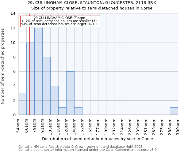 29, CULLINGHAM CLOSE, STAUNTON, GLOUCESTER, GL19 3RX: Size of property relative to semi-detached houses houses in Corse