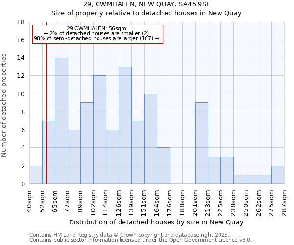 29, CWMHALEN, NEW QUAY, SA45 9SF: Size of property relative to detached houses houses in New Quay