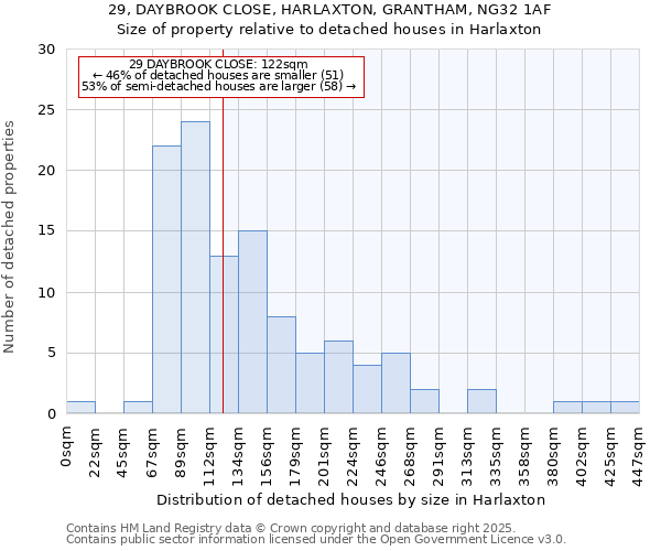 29, DAYBROOK CLOSE, HARLAXTON, GRANTHAM, NG32 1AF: Size of property relative to detached houses houses in Harlaxton