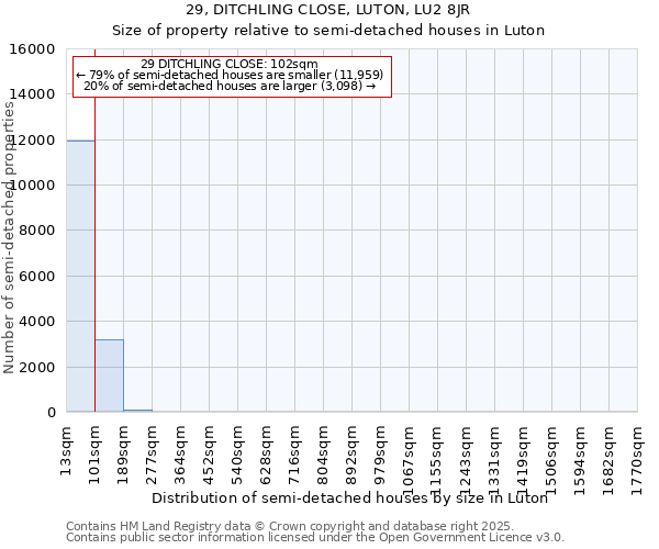 29, DITCHLING CLOSE, LUTON, LU2 8JR: Size of property relative to semi-detached houses houses in Luton