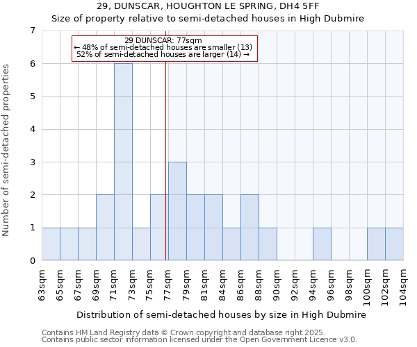 29, DUNSCAR, HOUGHTON LE SPRING, DH4 5FF: Size of property relative to semi-detached houses houses in High Dubmire