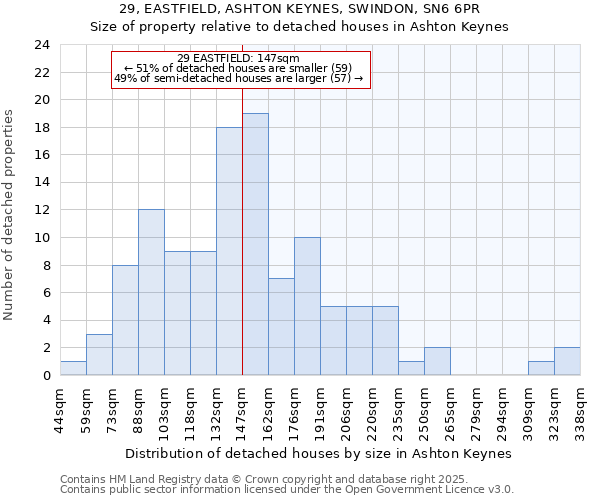 29, EASTFIELD, ASHTON KEYNES, SWINDON, SN6 6PR: Size of property relative to detached houses in Ashton Keynes